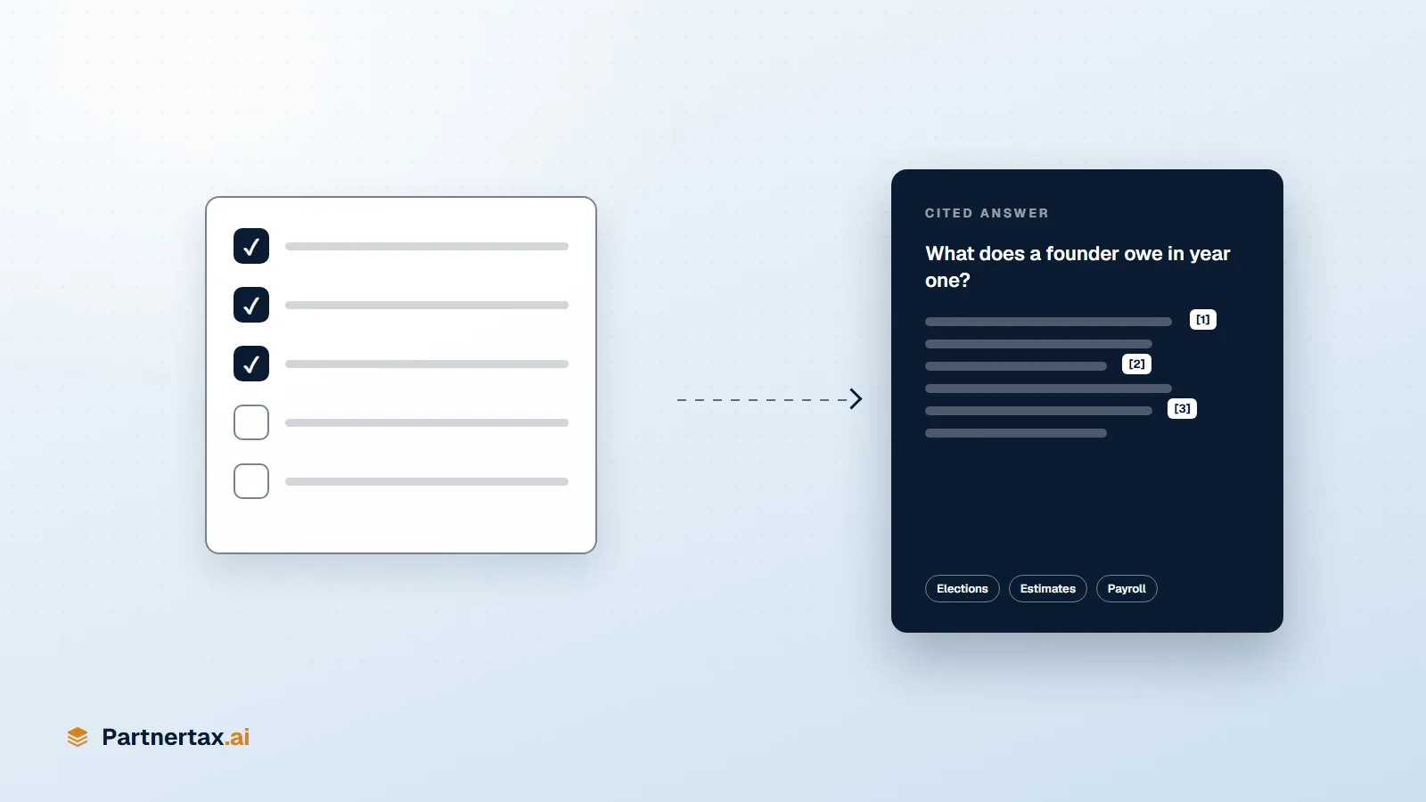 A first-year checklist flowing into a cited answer card asking: What does a founder owe in year one?