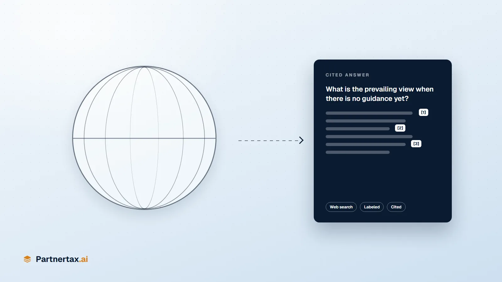A globe representing live web search flowing into a cited answer card asking: What is the prevailing view when there is no guidance yet?