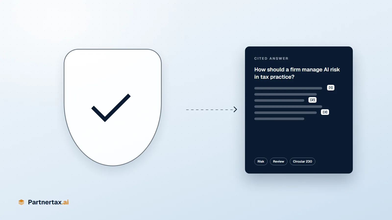 A shield with a check mark flowing into a cited answer card asking: How should a firm manage AI risk in tax practice?